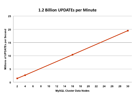MySQL Cluster Beats 1 Billion Writes per Minute on 30 Intel Servers